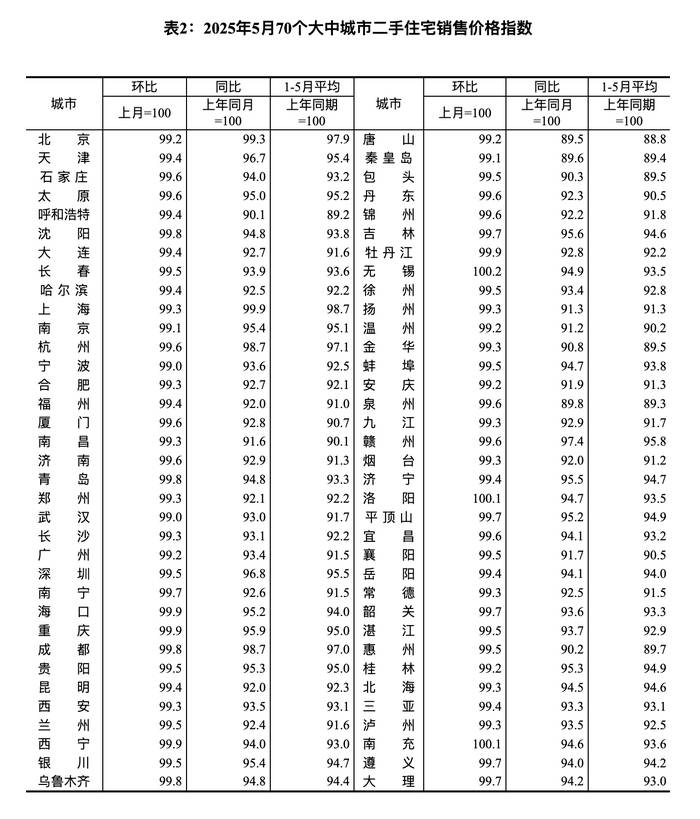 国家统计局：5月份70个大中城市中，各线城市商品住宅销售价格环比下降，同比降幅继续收窄