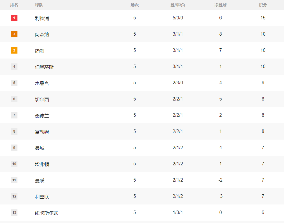 英超积分:利物浦显夺冠相 枪手热刺平分曼城曼联平分