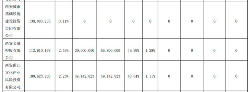 西安银行股权时隔一个多月再度被西安金控质押,另一实控人关联股东近日被执行金额近亿元