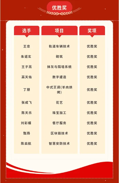喜报!合肥技能健儿在第三届全国技能大赛喜获佳绩 1金2银1铜及10个优胜奖
