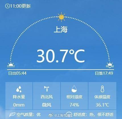 中午体感36℃，湿度仿佛蒸桑拿！新台风生成，下周申城气温有所回落
