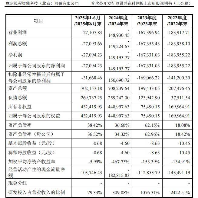 摩尔线程IPO：市占率不足1%引关注，7名高管中5人曾任职英伟达，被列入“实体清单”后多环节承压