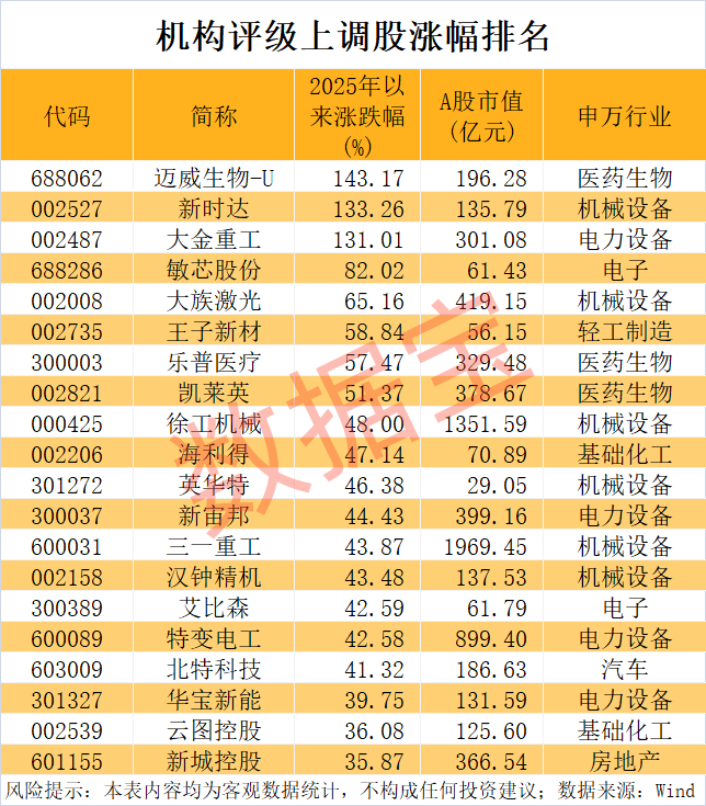 机构上调评级+低PE,18股上榜!股息率最高在7%以上