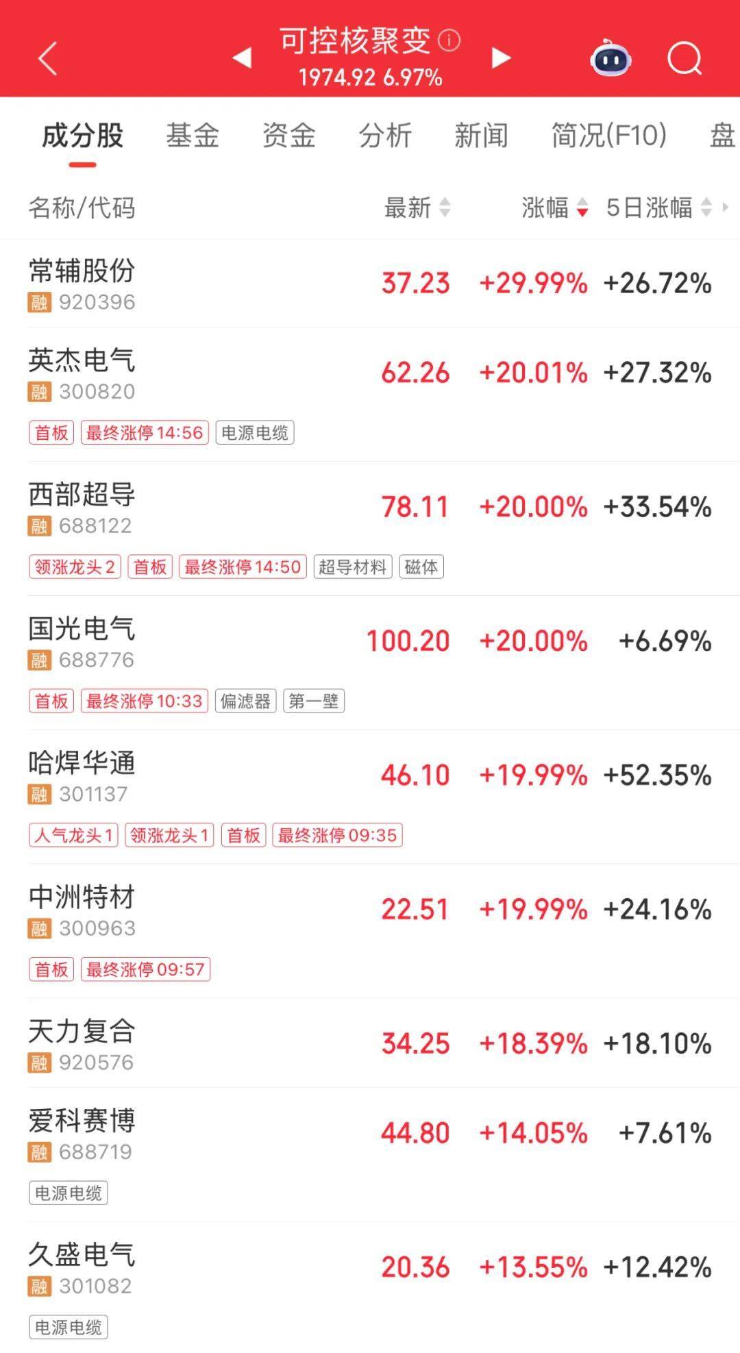 3600亿龙头，尾盘涨停，创历史新高