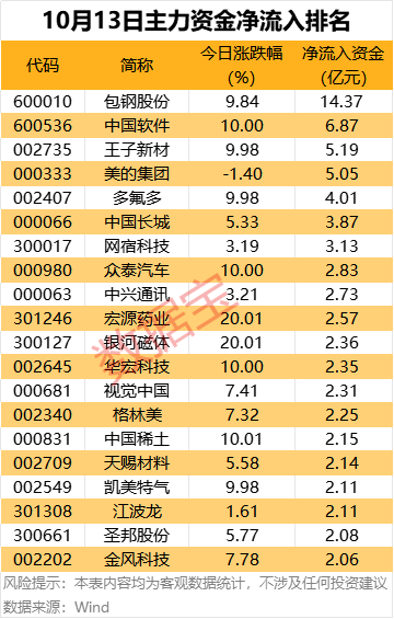 主力资金 | 尾盘抢筹6股超亿元