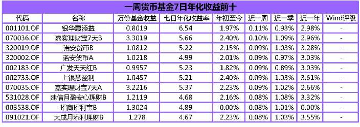 货币基金怎么收益(货币基金怎么收益高)