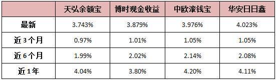 货币基金怎么收益(货币基金怎么收益高)