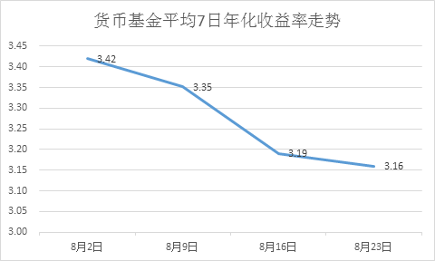 货币收益率(货币收益率曲线)